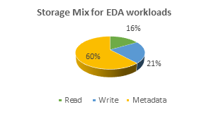 A pie chart depicting the storage mix for EDA workloads.