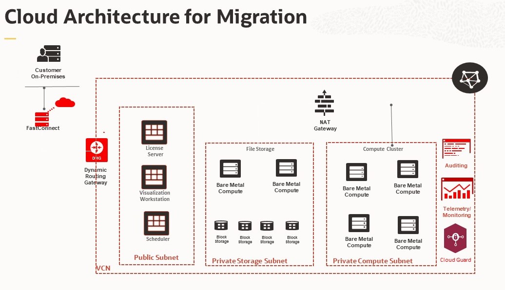 A graphic depicting the cloud architecture for migration.
