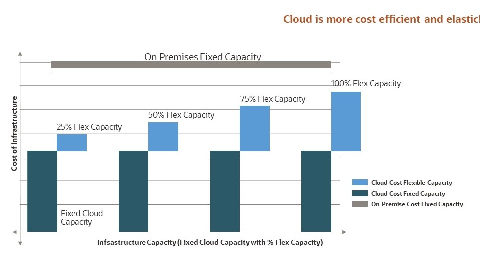 A graph showing the infrastructure capacity for fixed cloud capacity with % flex capacity.