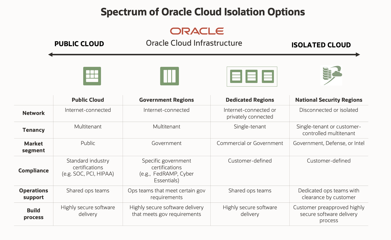 An infographic depicting the spectrum of Oracle Cloud isolation options from public to isolated cloud.