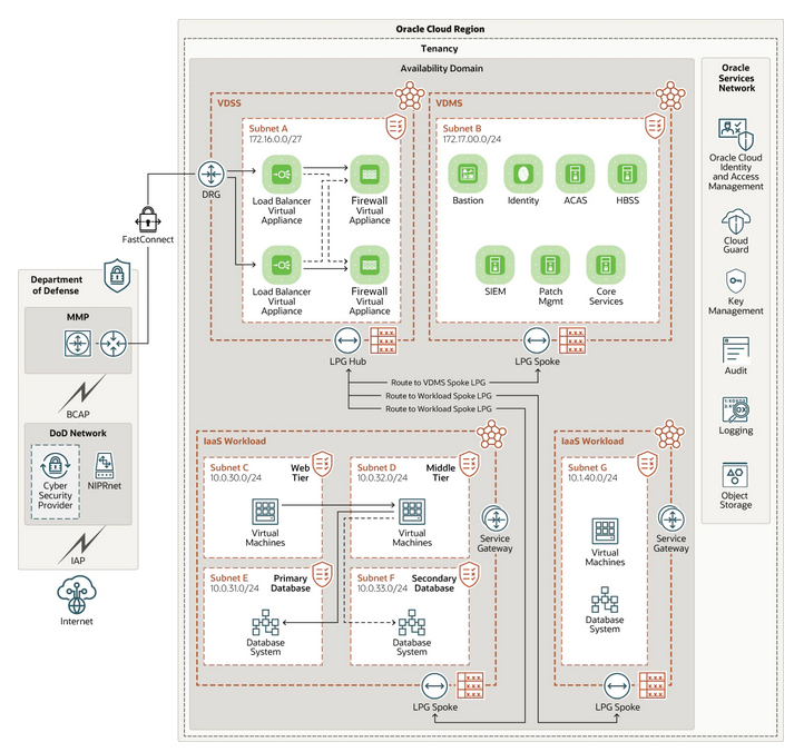 A graphic depicting the reference architecture for hosting an IL4 system.