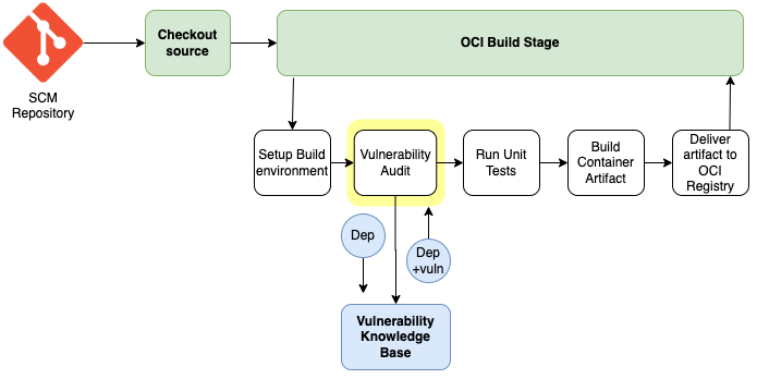 A graphic depicting the workflow for a deployment with the bubble for the vulnerability audit highlighted in yellow.