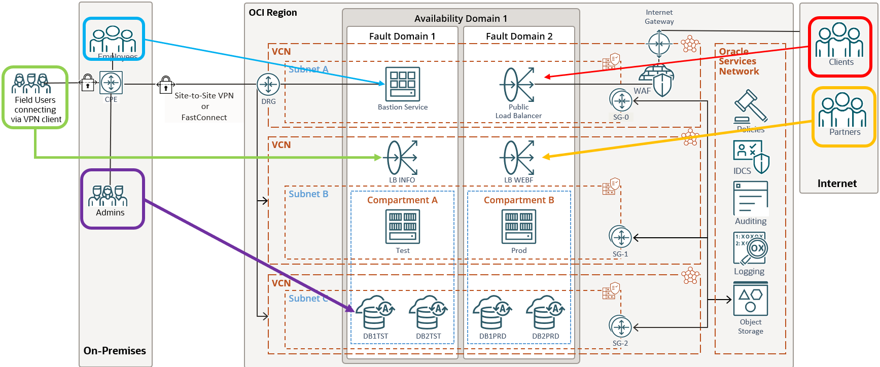Architecture diagram of an OCI deployment depicting variety of user groups requiring access to different types of OCI resources (which can be protected via network sources).