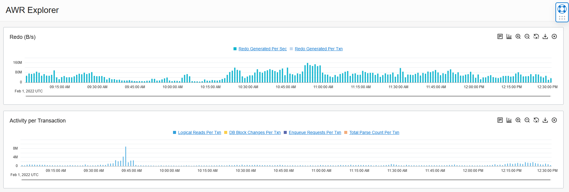 A screenshot of the AWR Explorer with redo and activity per transaction graphs.