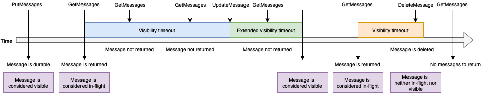 A graphic depicting the workflow of a message moving through the Queue service.