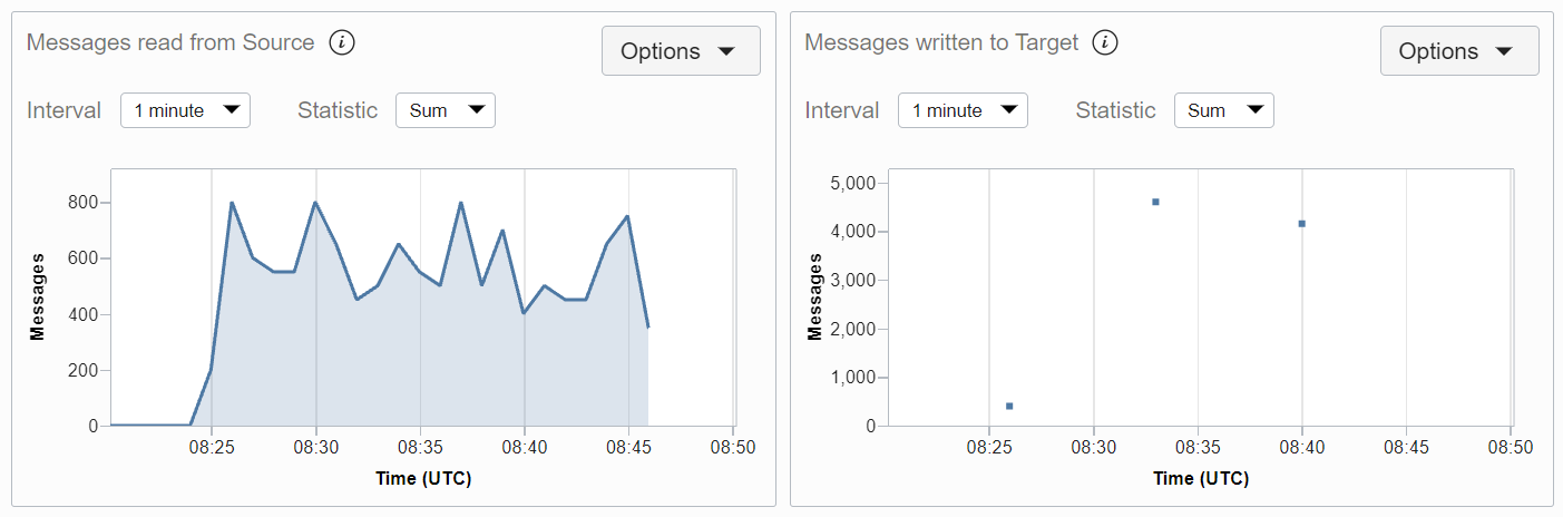 A graph that shows the number of messages read from the source.