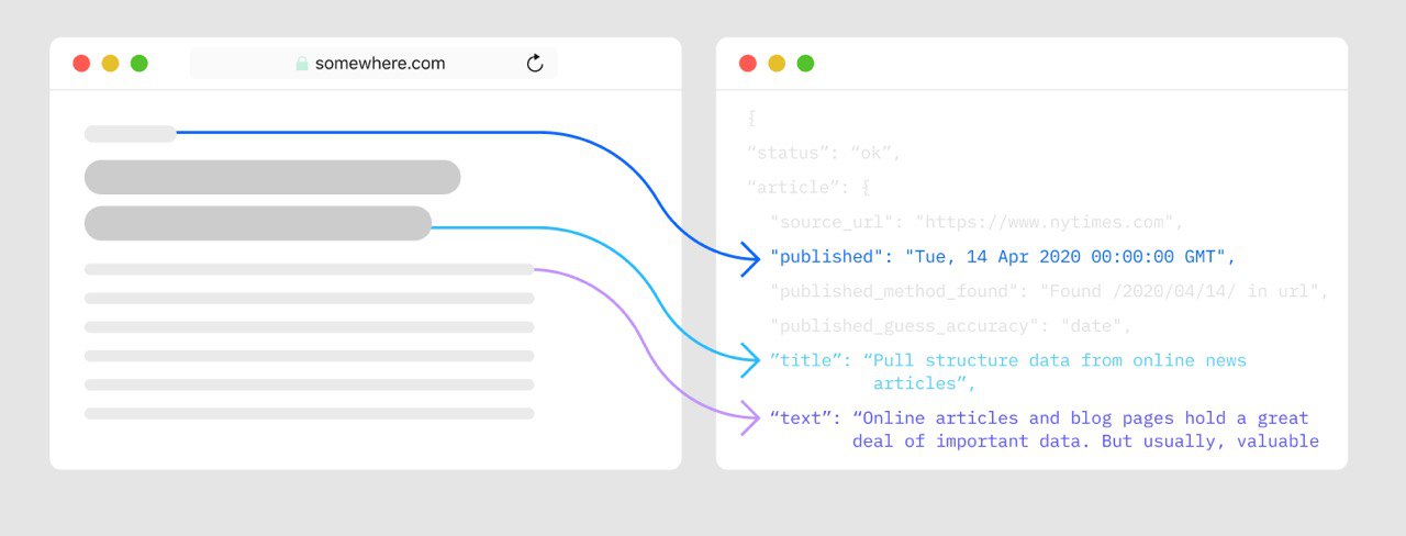 A graphic depicting the data extracted from a news site.