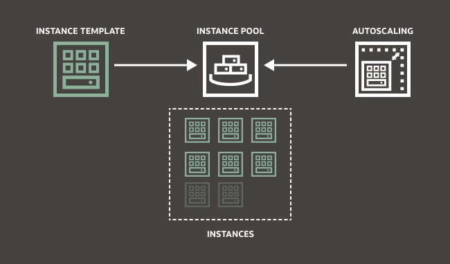 A graphic depicting the workflow for using autoscaling on instance pools.