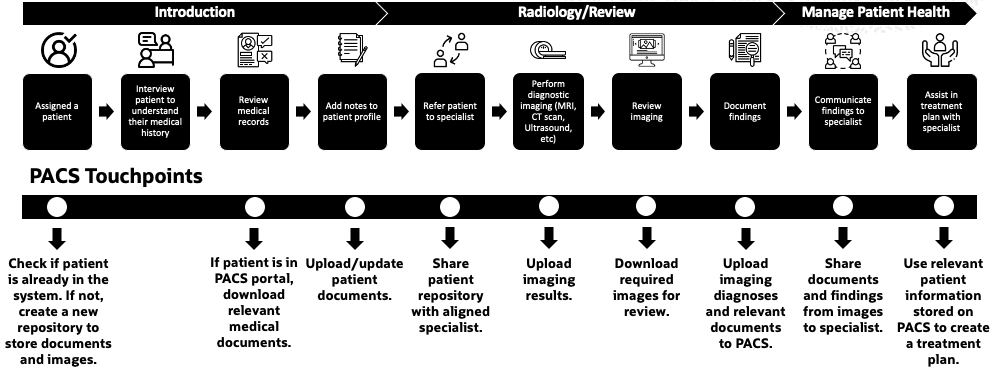  A graphic depicting a typical doctor or radiologist’s specialty journey with PACS.