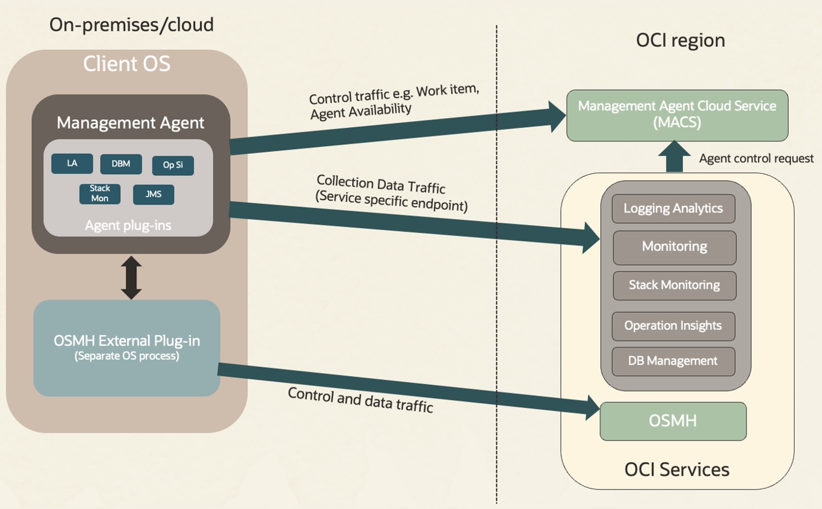 Figure 4: Agent initiated communication to OCI