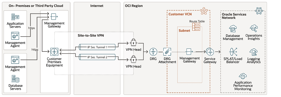 Mgmt agent and gateway