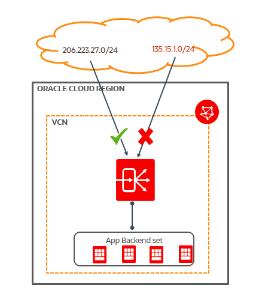 A graphic depicting the architecture to allow or deny public CIDRs.