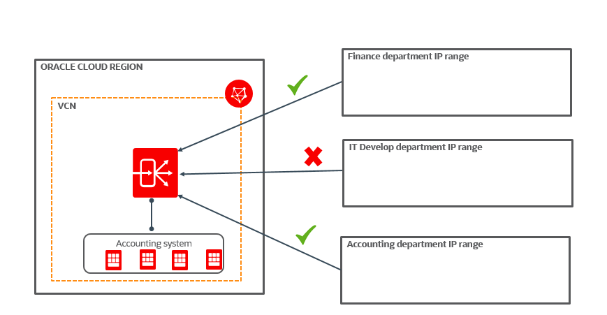 A graphic depicting the architecture to allow or deny private CIDRs.