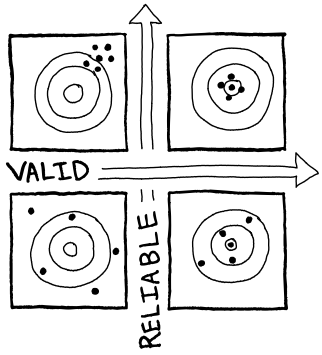 A graphic depicting a scatter chart comparing valid and reliable.