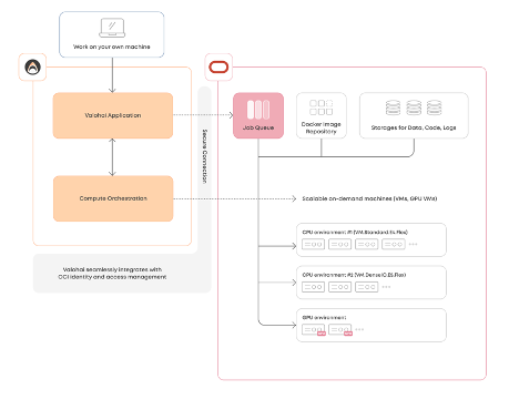 A diagram showing how Valohai connects to OCI services including Compute, Object Storage, and IAM—along with data/control flow from notebooks, API, and CLI tools.