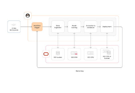  A visual walkthrough of an end-to-end ML workflow on OCI powered by Valohai, including data ingestion, model training, evaluation, and deployment.