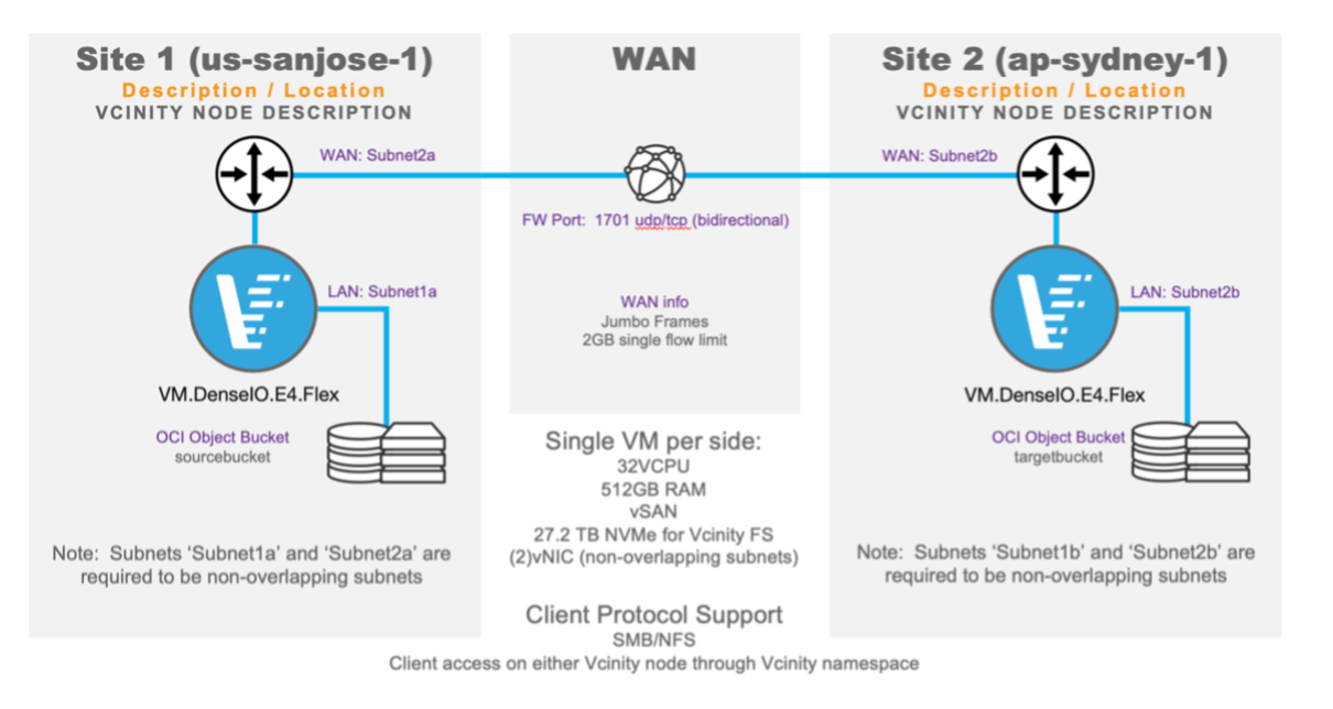 Architecture diagram for a deployment of Vcinity nodes on OCI