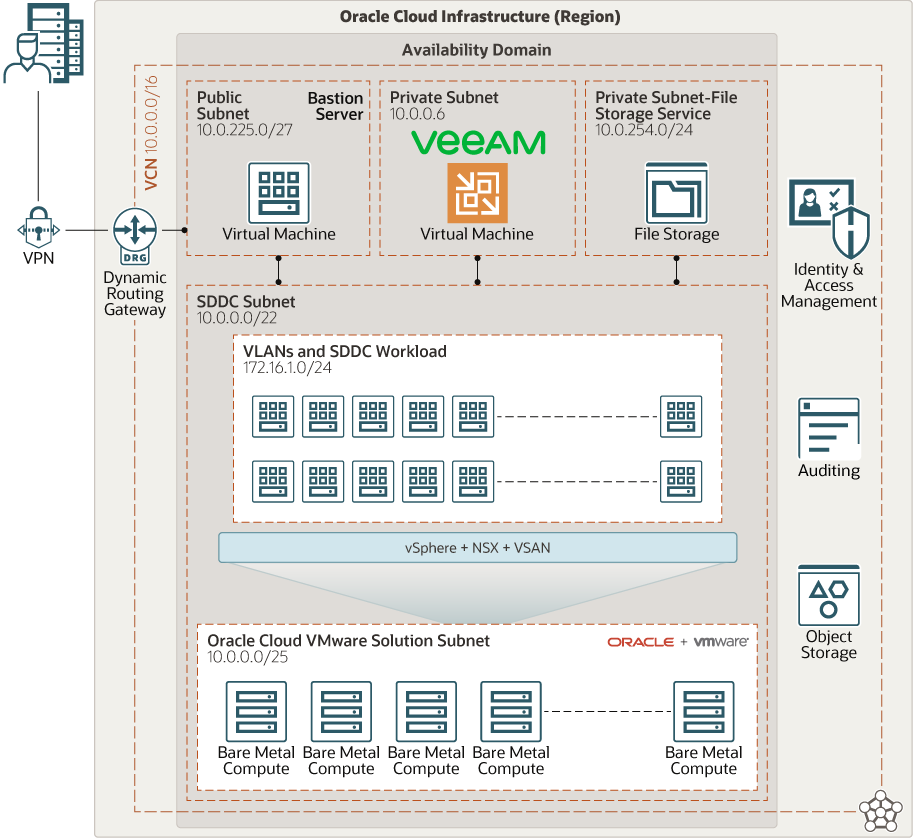 A graphic depicting the architecture using Veeam virtual machines with Oracle Cloud VMware Solution.