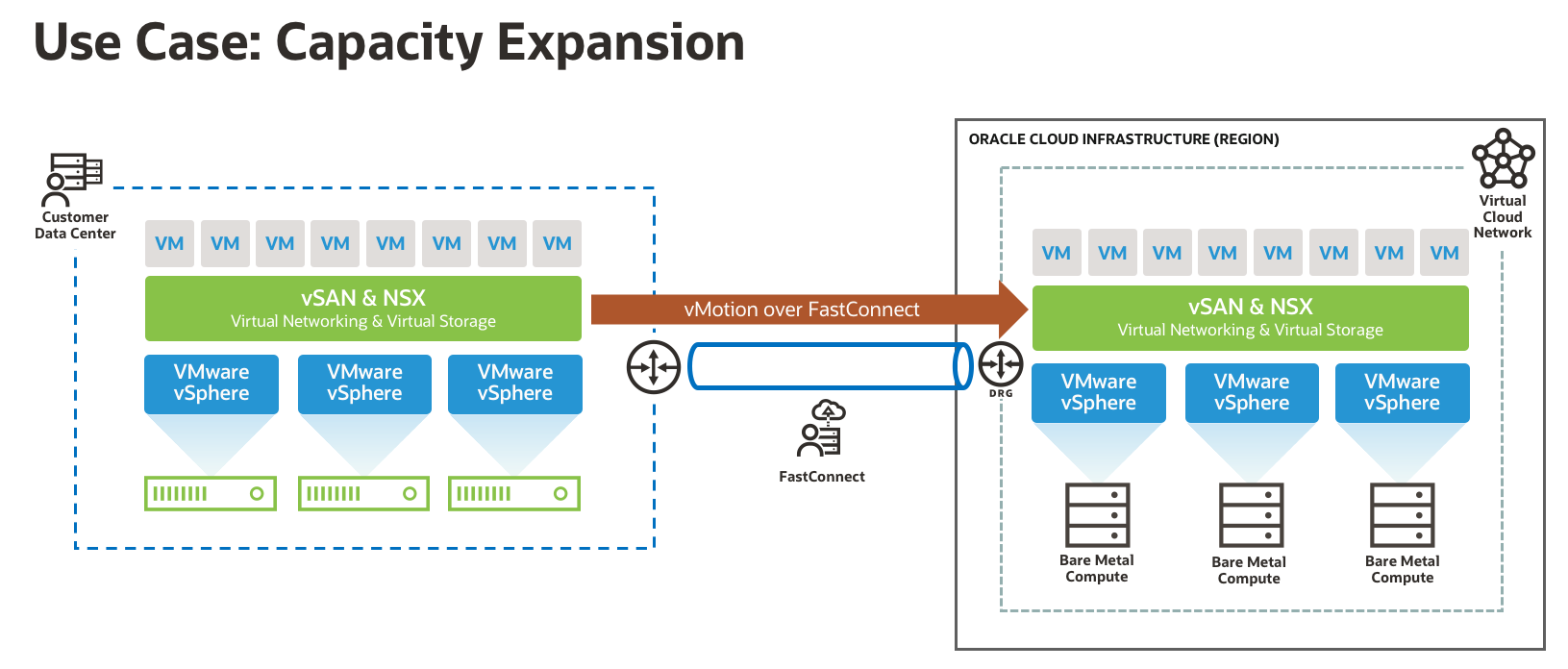 A graphic depicting a hybrid solution using VMware HCX.