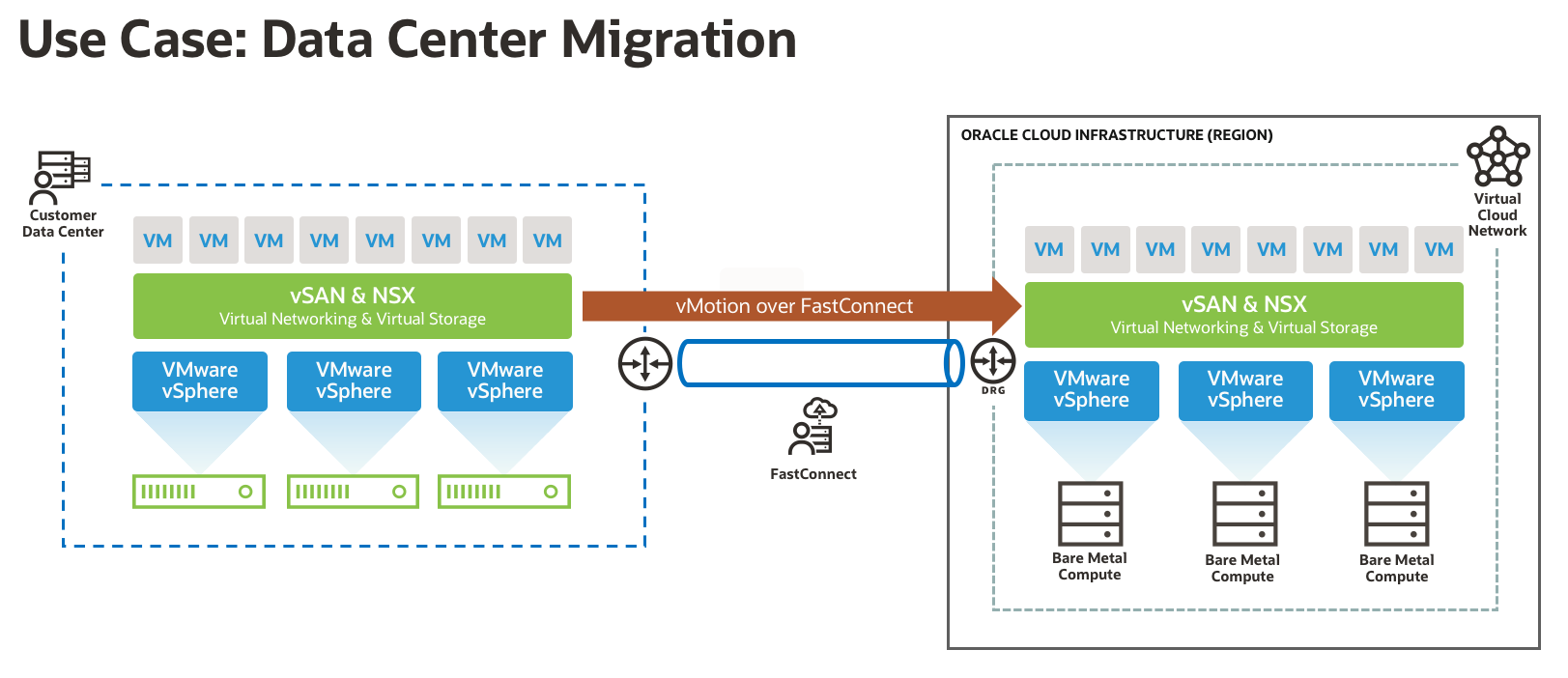 A graphic depicting an environment migration using VMware HCX.
