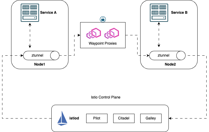 Istio Ambient Waypoint