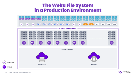 A graphic depicting the architecture for the Weka file system in a production environment.