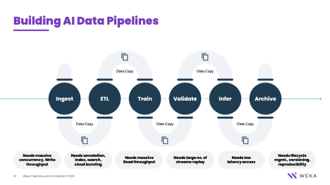 A graphic depicting the workflow for building AI data pipelines.