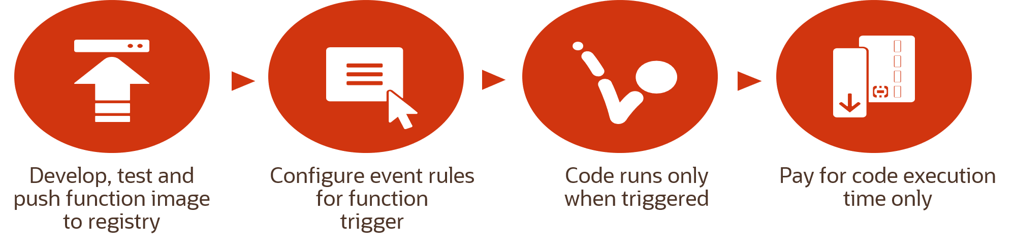 Diagram that shows four high-level steps for setting up and configuring functions and events.