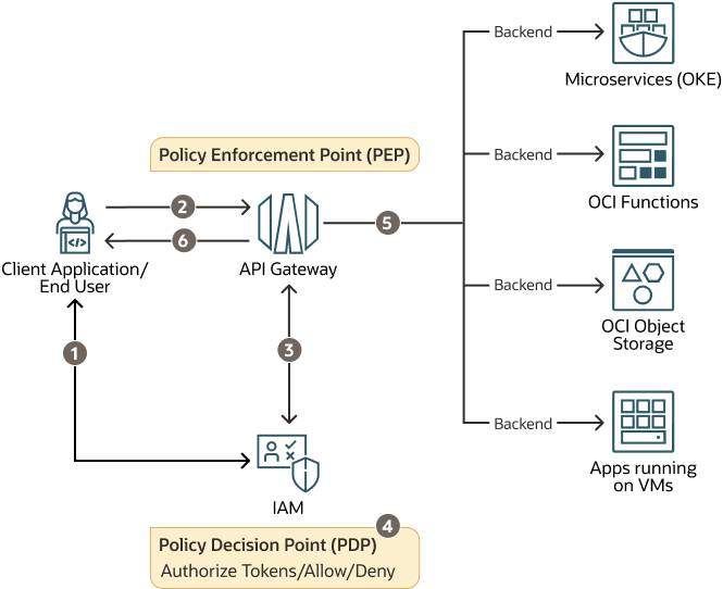  Architecture diagram for API Gateway and IAM integration