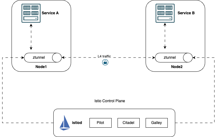 Istio Ambient Ztunnel