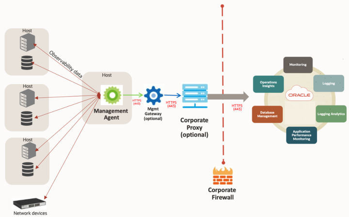 Figure 3: Remote data collection from multiple targets