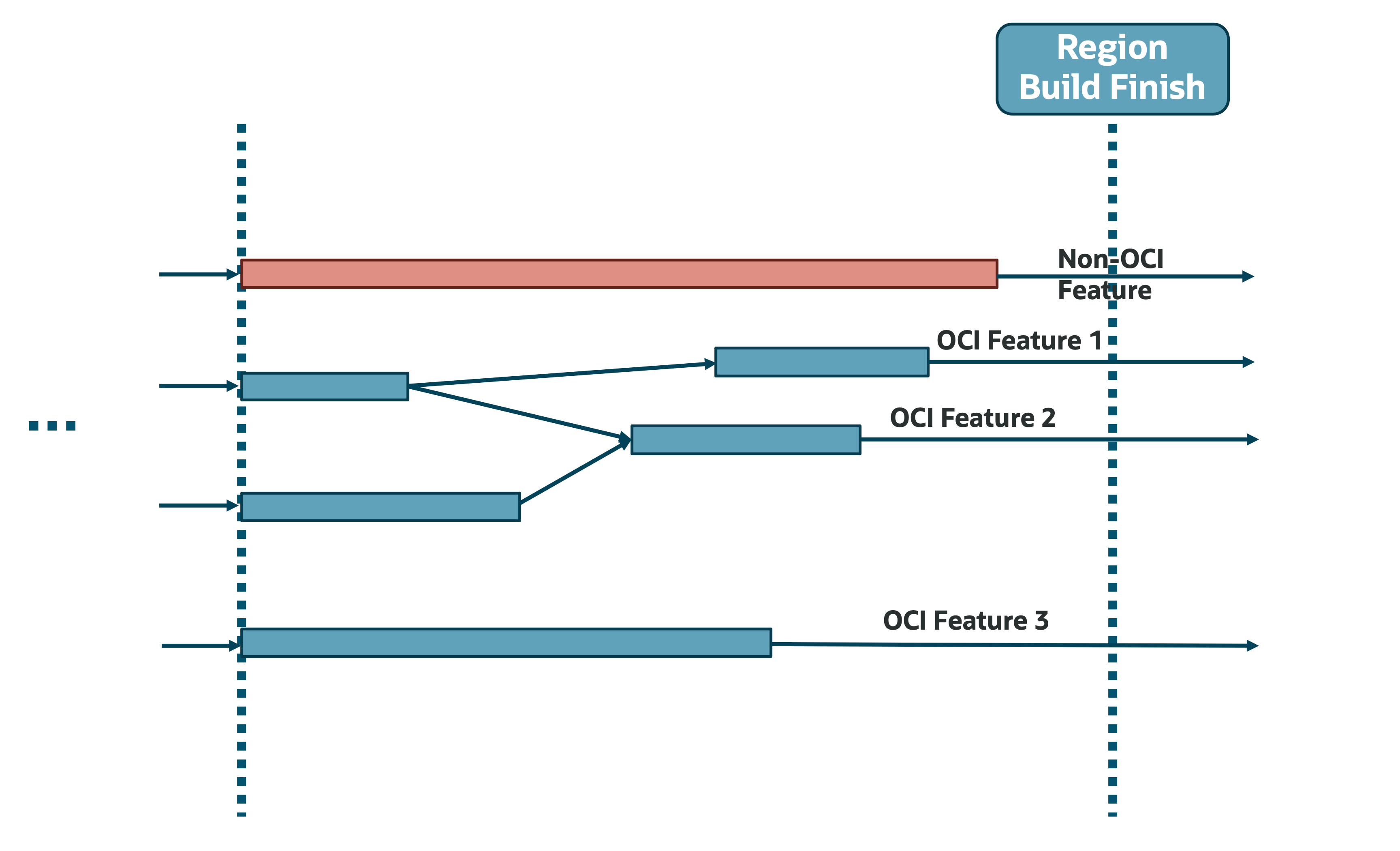 Example of region build timelines extended by Non-OCI features 