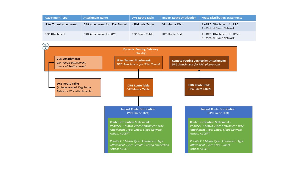 Dynamic Routing Gateway and Attachments