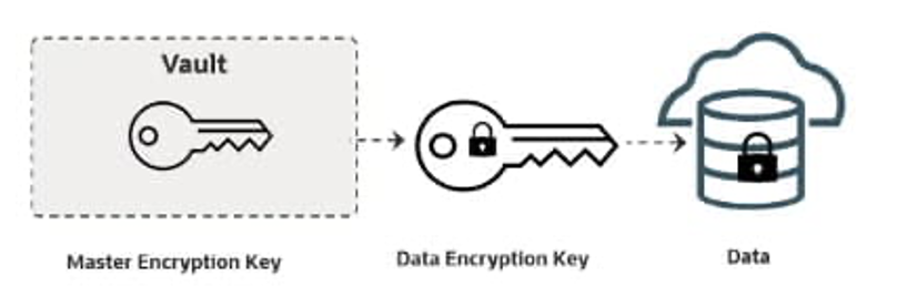The structure of vaults, master encryption keys, and data encryption keys remains consistent across applications using Oracle EKMS.