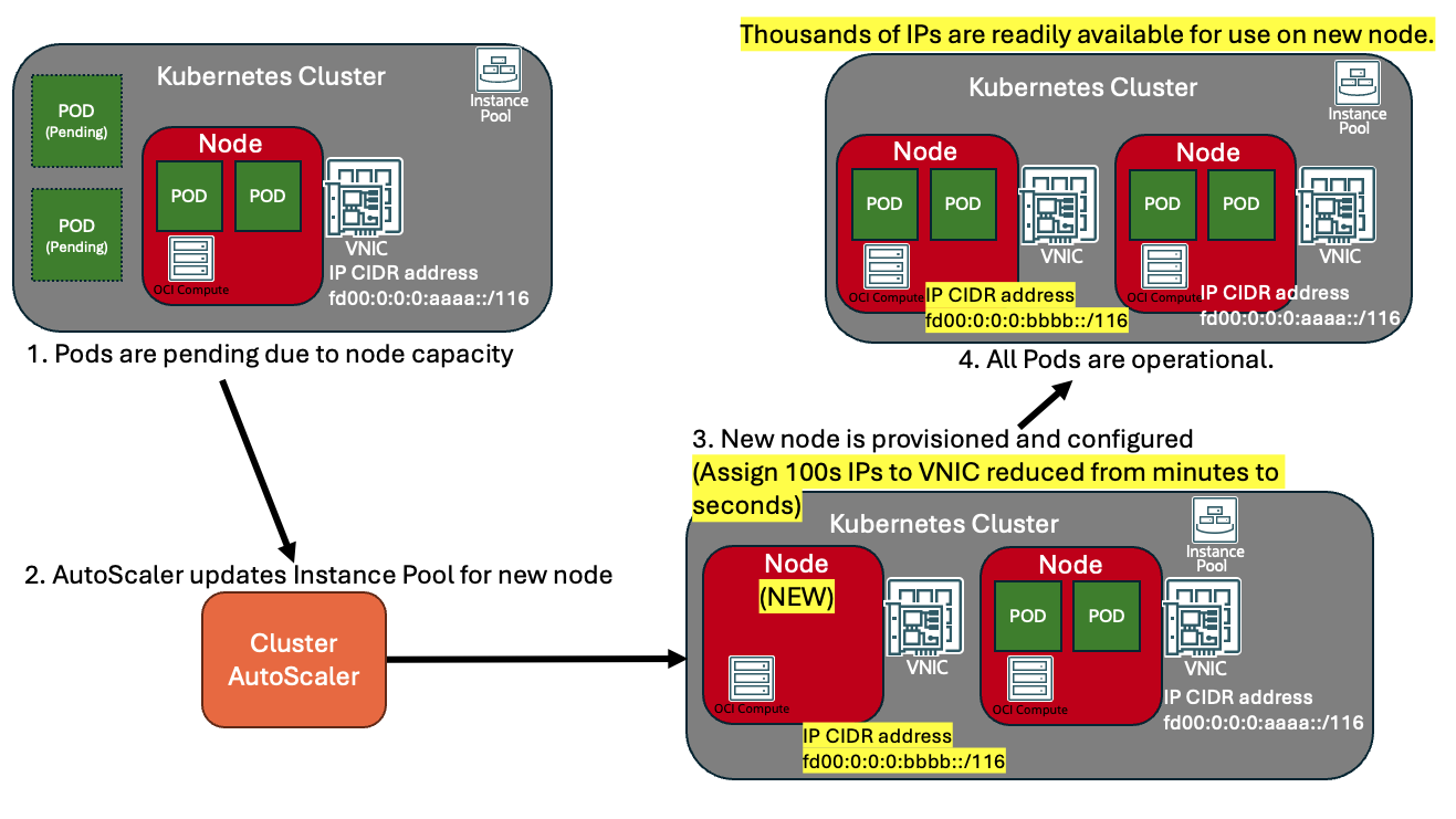 Kubernetes autoscaler triggering worker node to be built with IPv6 ::/116 subnet prefix for pod IP allocation