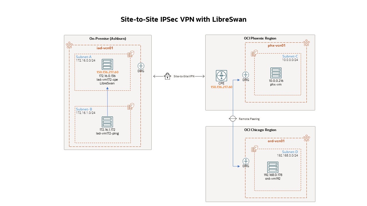 IPSec VPN with LibreSwan