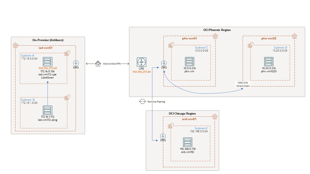 Multi Region Transit Routing