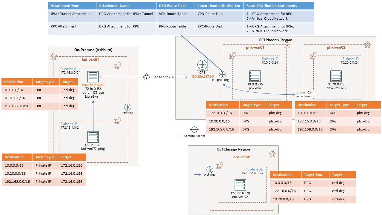 Multi Region Transit Routing and Route Table Rules