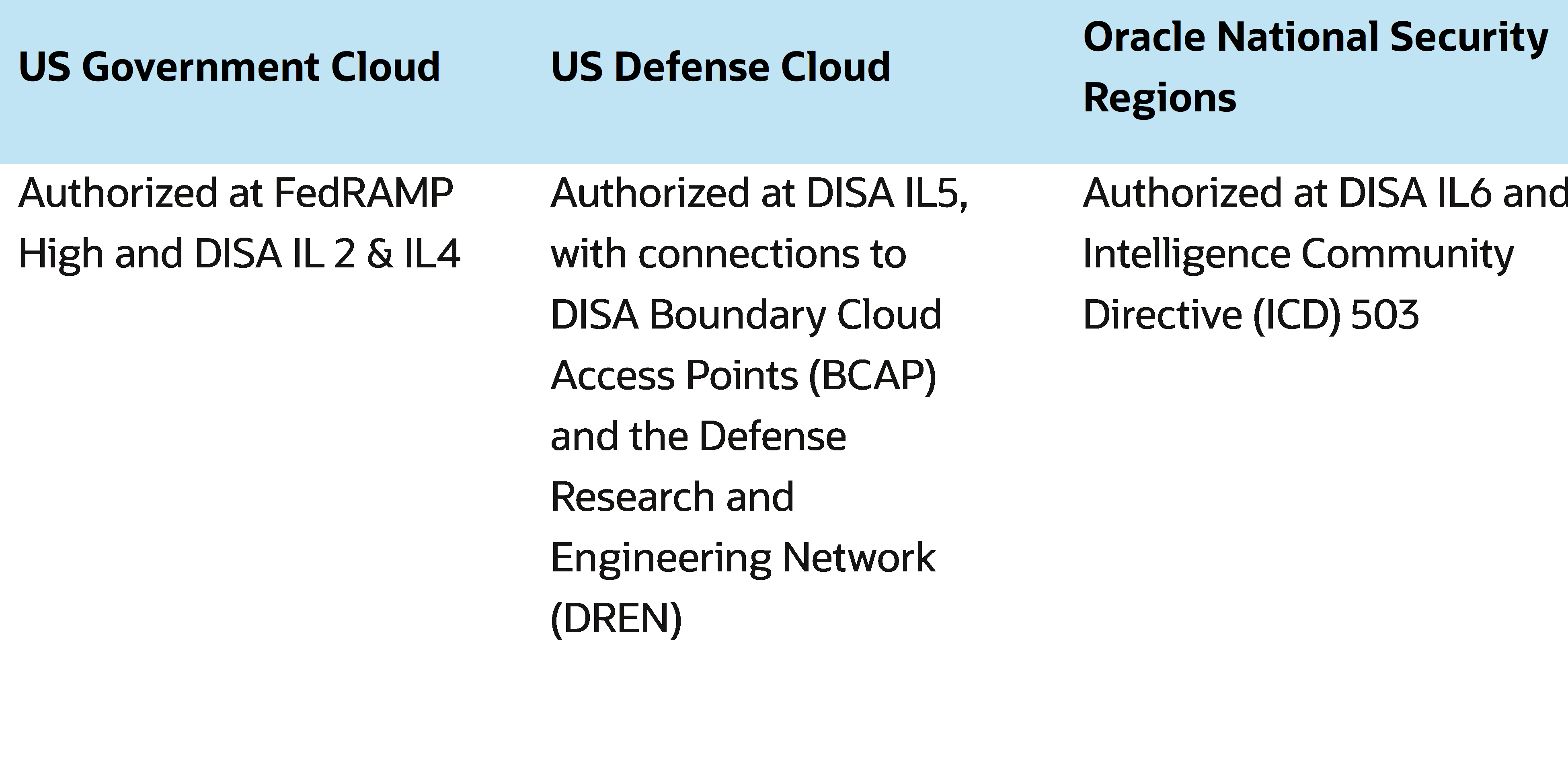 Authorizations for US Gov Cloud, US Defense Cloud, and Oracle National Security Regions