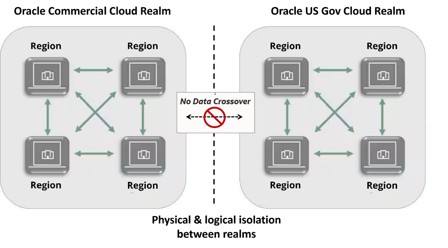 Physical and logical isolation between realms