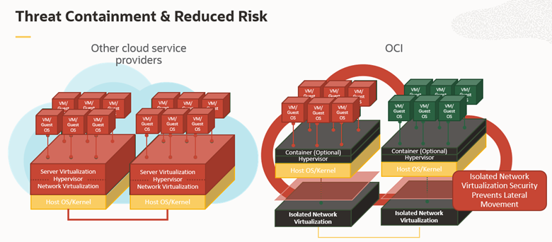Threat containment and reduced risk: a comparison of other cloud service providers and OCI