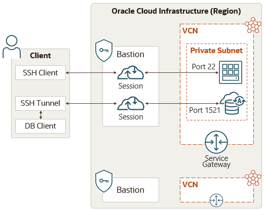 Architecture diagram showing how users connect to cloud resources through the bastion service. 