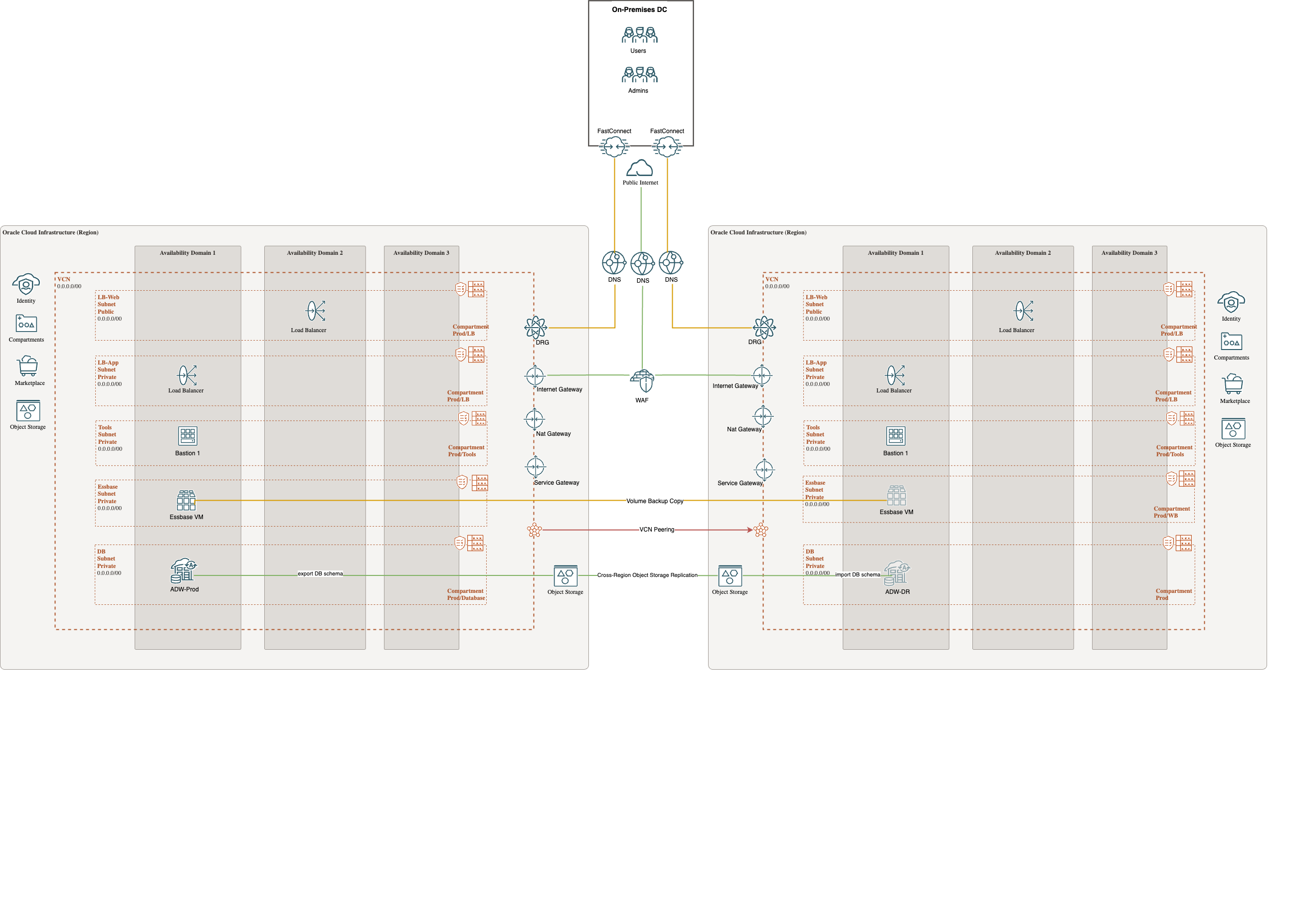 Essbase DR Architecture
