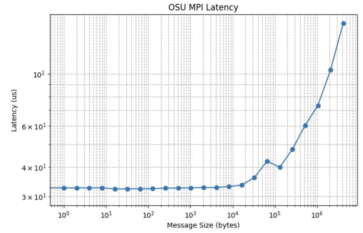gpu-to-gpu-latency-over-rdma