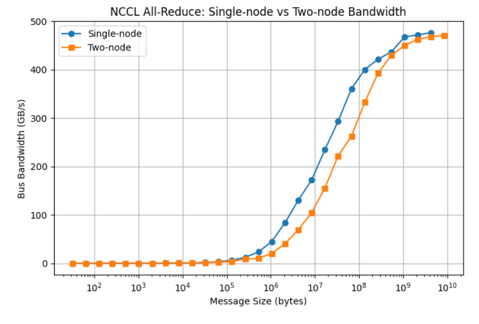 ncclovertwonode16gpus