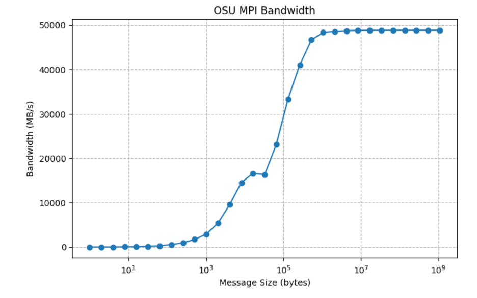 mpibandwidth