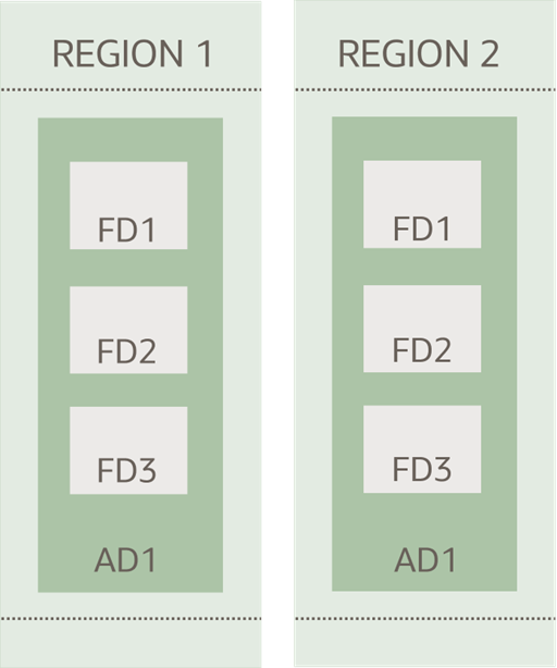 Three Fault Domains inside of an Availability Domain. 