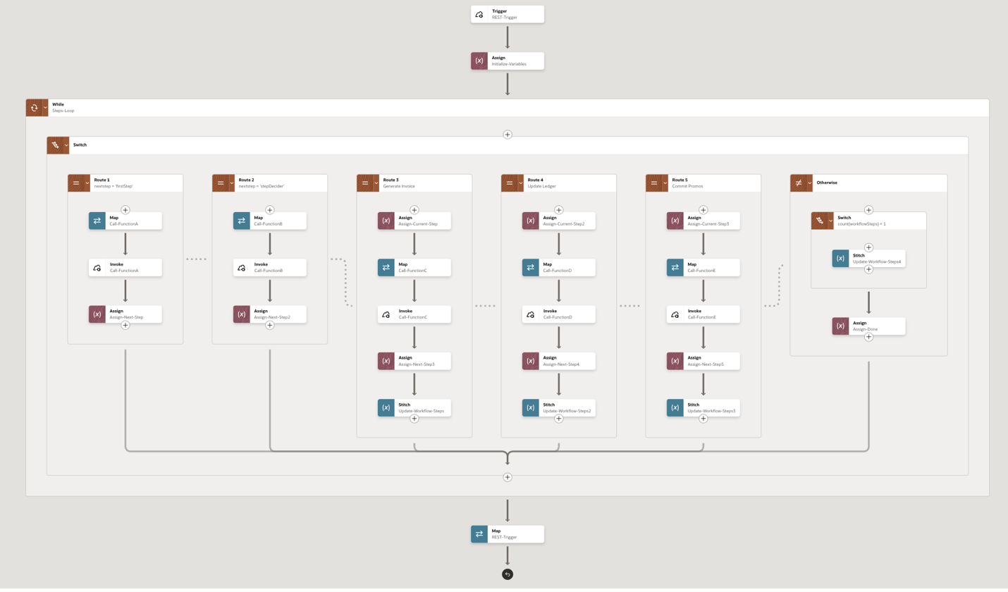 Displays a sample integration that orchestrates various calls to OCI functions