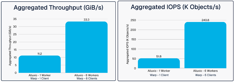 Warp GET throughput and IOPs