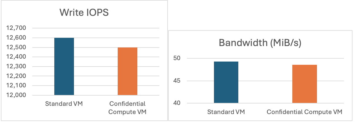 FIO Benchmark Test Results